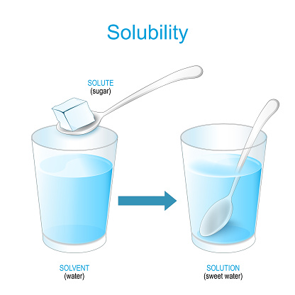 Solubility. Solutions. experiment with sugar and glass of water. Making a mixture of sweet water solution. chemistry. Vector poster