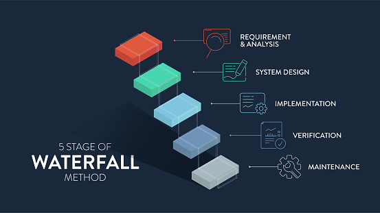 The waterfall model infographic vector is used in software engineering or software development processes. The illustration has 5 steps like Agile methodology or design thinking for application system.