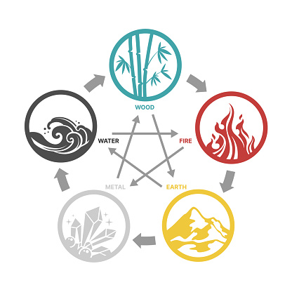 WU XING, China is 5 Elements Philosophy chart with wood fire earth metal and water Circle symbols icon vector design