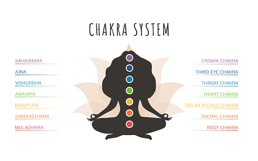 Colorful seven chakras system. Female silhouette meditating and connecting her chakras. Infographic with energy centers. Ayurveda, Buddhism and Hinduism. Indian culture. Flat vector illustration.
