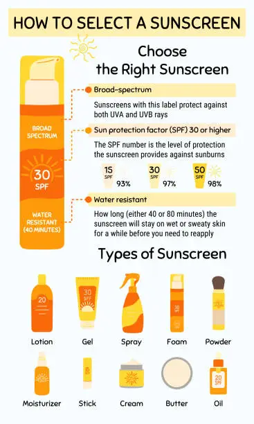 Vector illustration of How to choose and apply sunscreen infographic. Type of sunscreen cosmetic product. Broad-spectrum, water resistant SPF protection, sun safety concept. Hand drawn vector illustration