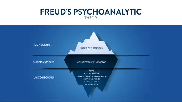 Vector illustration of Model of Freud's psychoanalytic theory of unconsciousness in people's minds. The psychological analysis iceberg diagram illustration infographic template with icon has conscious, subconscious and unconscious.