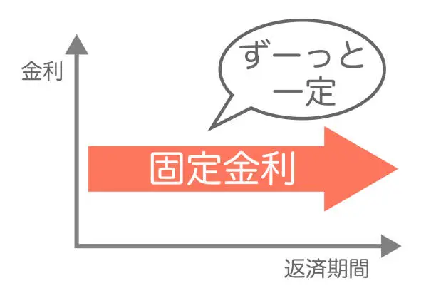 Vector illustration of Graph of fixed interest rates for the entire term.