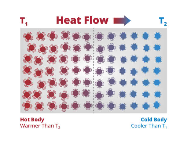 Heat flow direction. Conduction or convection of heat from hot body to cool body. Exchange of kinetic energy of molecules. Fourier's law. Vector scientific illustration of heat flow isolated on white background. Conduction or convection of heat from hot body to cool body. Exchange of kinetic energy of molecules. Fourier's law. Heat flow direction. heat transfer fluid stock illustrations