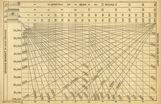  a beam chart from an antique machinery data book showing light beam performance dates 1903