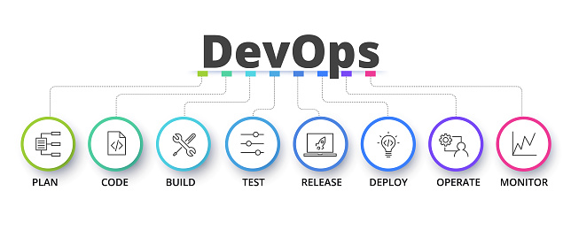 DevOps bridges Development and Operations, fostering seamless communication and collaboration. This concept highlights the integration of teams to enhance software delivery, reliability, and efficiency across the entire development lifecycle.