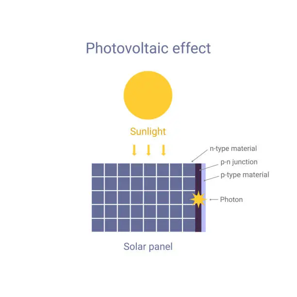 Vector illustration of Photovoltaic effect technology vector illustration scheme with solar panel, sunlight photons, electron flow. Future energy green concept.