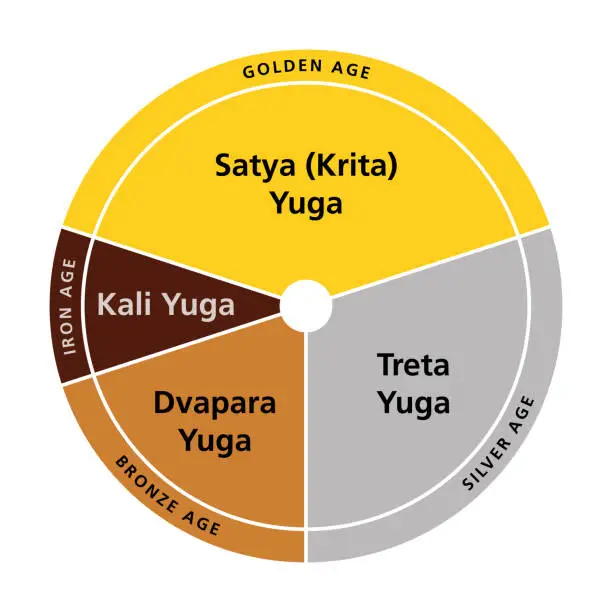 Vector illustration of Yuga cycle of four world ages, a chatur yuga in Hinduism cosmology