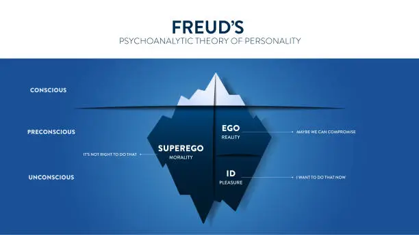 Vector illustration of The model Theory of Freud's psychoanalytic theory of unconsciousness in people's minds. The psychological analysis iceberg diagram illustration infographic template with icon has Super ego, Eco and ID.