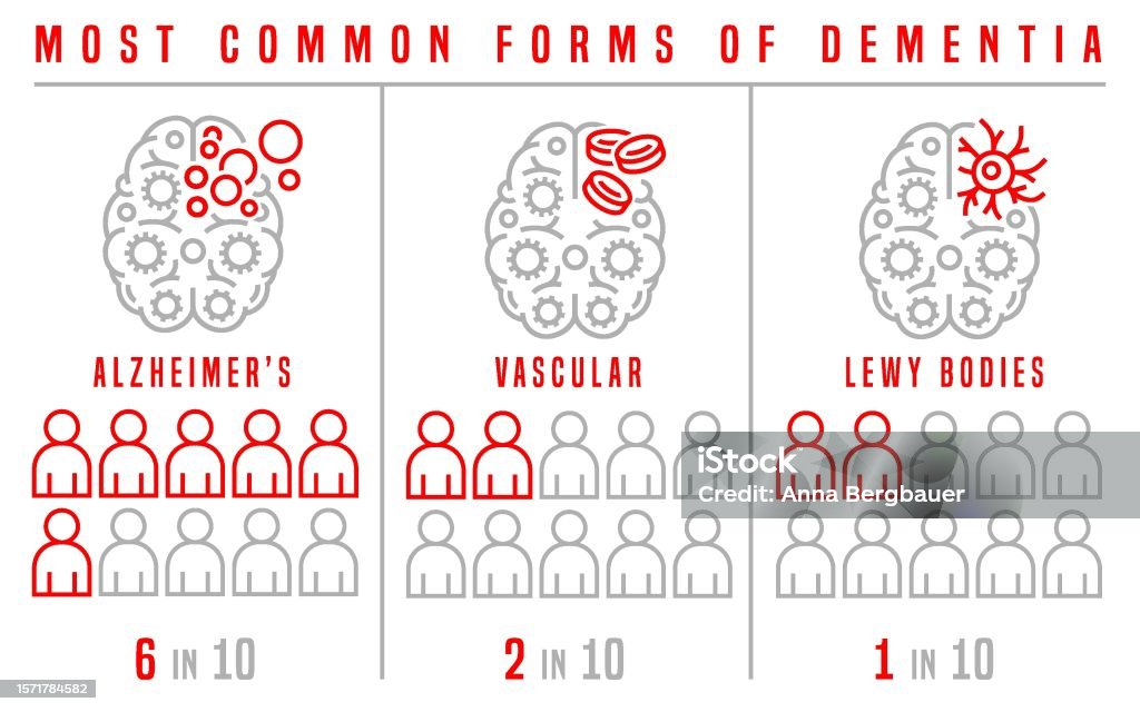 Most Common Forms Of Dementia Editable Vector Illustration Stock