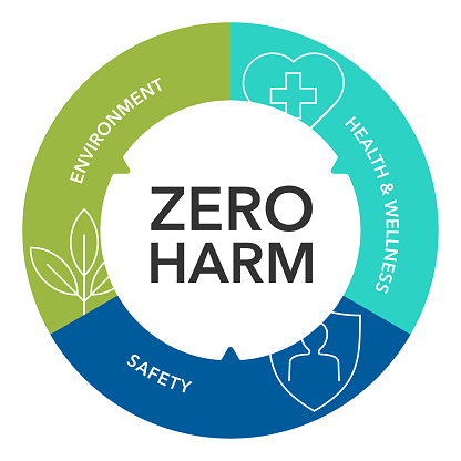 Zero Harm - emerging strategy of workplace health, safety of workers and environmentally safe goals. Circular diagram with three points