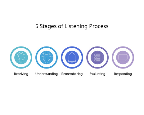 5 Stages of Listening which is receiving, understanding, remembering, evaluating, responding