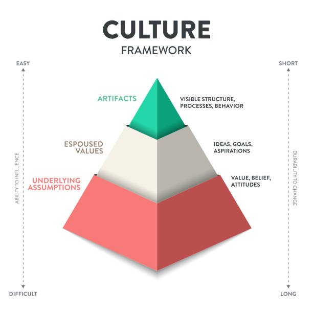 Culture framework pyramid model infographic template with icon vector has artifacts, espoused values and underlying assumptions designed to analyze, understand, and shared values,beliefs and behavior. Culture framework pyramid model infographic template with icon vector has artifacts, espoused values and underlying assumptions designed to analyze, understand, and shared values,beliefs and behavior. leadership norms stock illustrations