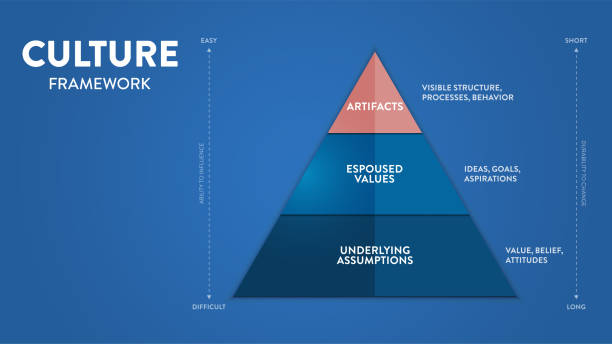 Culture framework pyramid model infographic template with icon vector has artifacts, espoused values and underlying assumptions designed to analyze, understand, and shared values,beliefs and behavior. Culture framework pyramid model infographic template with icon vector has artifacts, espoused values and underlying assumptions designed to analyze, understand, and shared values,beliefs and behavior. leadership norms stock illustrations