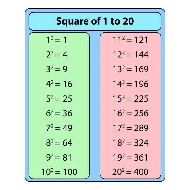 Vector illustration of Square Formula table square of 1 to 20. vector illustration