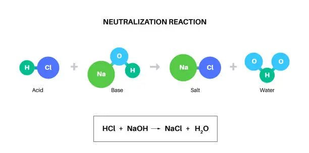 Vector illustration of Reaction neutralization poster