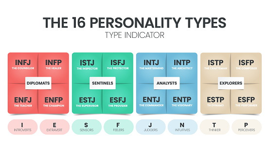 The MBTI Myers-Briggs Personality Type Indicator use in Psychology. MBTI is self-report inventory designed to identify a person's personality type, strengths, and preferences. Personality types theory