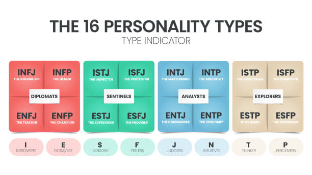 The MBTI Myers-Briggs Personality Type Indicator use in Psychology. MBTI is self-report inventory designed to identify a person's personality type, strengths, and preferences. Personality types theory The MBTI Myers-Briggs Personality Type Indicator use in Psychology. MBTI is self-report inventory designed to identify a person's personality type, strengths, and preferences. Personality types theory personality test stock illustrations