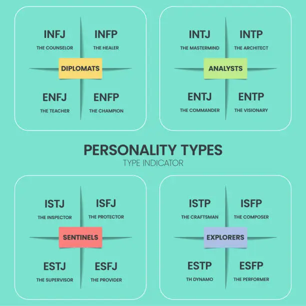 Vector illustration of The MBTI Myers-Briggs Personality Type Indicator use in Psychology. MBTI is self-report inventory designed to identify a person's personality type, strengths, and preferences. Personality types theory
