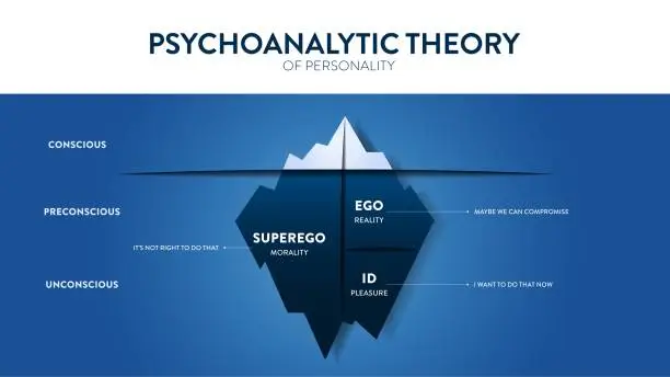 Vector illustration of The model Theory of psychoanalytic theory of unconsciousness in people's minds. The psychological analysis iceberg diagram illustration infographic template with icon has Super ego, Eco and ID. Vector