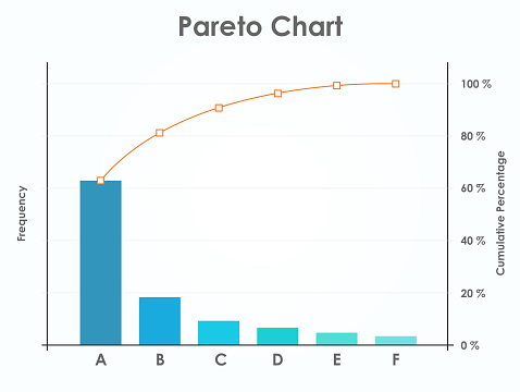 A Pareto chart is a type of chart that is used to prioritize and identify the most significant factors or causes of a problem or issue. It is based on the Pareto principle, also known as the 80/20 rule, which states that roughly 80% of the effects come from 20% of the causes.