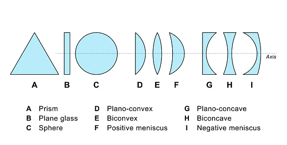 Different forms of simple lenses, and objects to refract rays of light. Prism and pane with plane surfaces, and a sphere, followed by convex (bulging outwards) and concave lenses (depressed inwards).