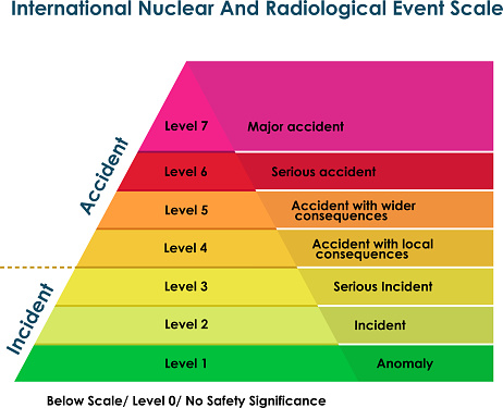 The International Nuclear and Radiological Event Scale (INES) was introduced in 1990 by the International Atomic Energy Agency (IAEA) in order to enable prompt communication of safety significant information in case of nuclear accidents.