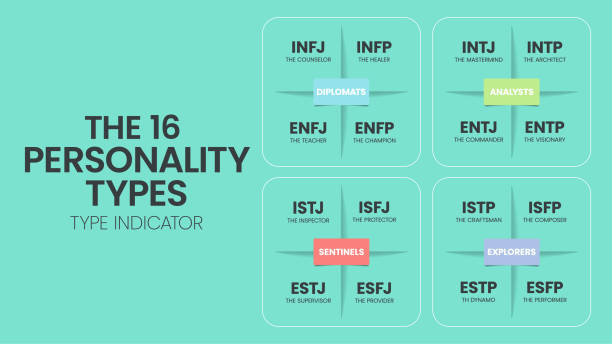 mbti myers-briggs personality type indicator используется в психологии. mbti - это инвентаризация самоотчетов, предназначенная для определения типа личности, сил - личная пригодность обучение stock illustrations