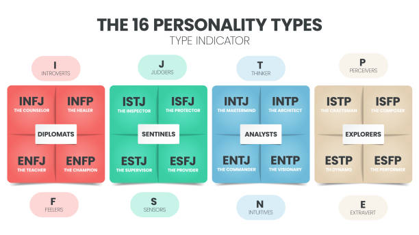 mbti myers-briggs personality type indicator используется в психологии. mbti - это инвентаризация самоотчетов, предназначенная для определения типа личности, сил - личная пригодность обучение stock illustrations