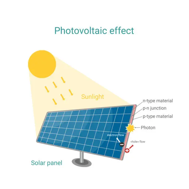 Vector illustration of Photovoltaic effect scheme