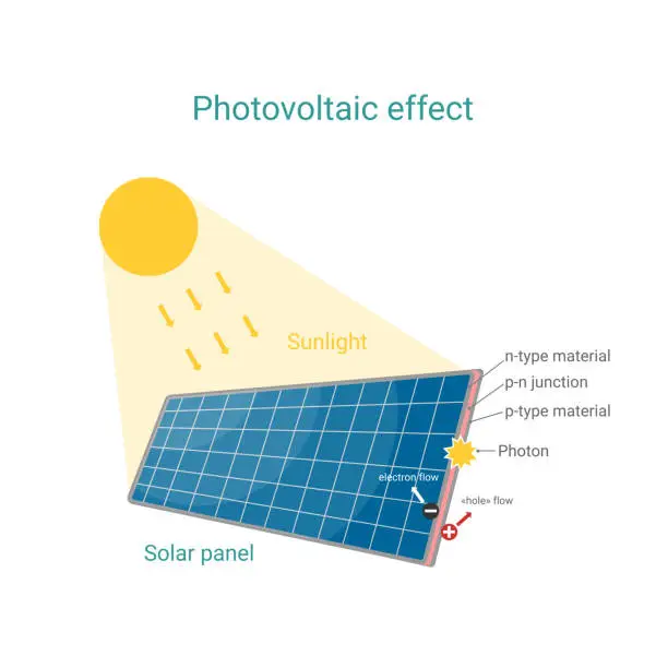 Vector illustration of Photovoltaic effect