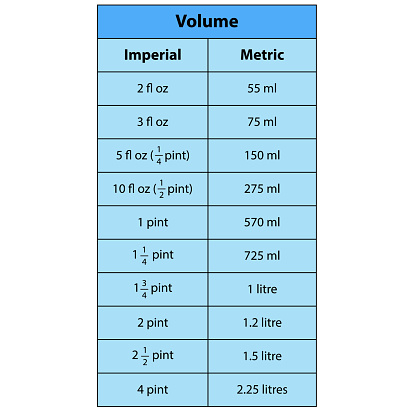 Volume table. metric conversion table for fluid ounces (fl oz) to milliliters (ml) along with a measurement table