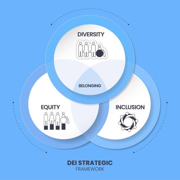 Diversity (DEI) Strategic Framework infographic presentation template with icon vector has diversity, inclusion, equity and belonging. Communication and education or organization goal setting strategy Diversity (DEI) Strategic Framework infographic presentation template with icon vector has diversity, inclusion, equity and belonging. Communication and education or organization goal setting strategy medical continuous improvement stock illustrations