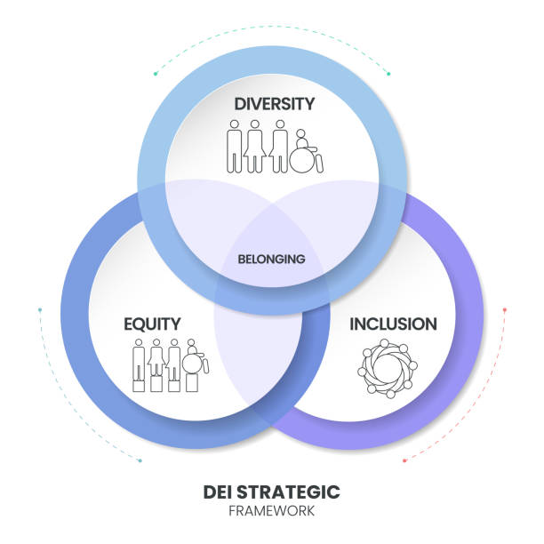 Diversity (DEI) Strategic Framework infographic presentation template with icon vector has diversity, inclusion, equity and belonging. Communication and education or organization goal setting strategy Diversity (DEI) Strategic Framework infographic presentation template with icon vector has diversity, inclusion, equity and belonging. Communication and education or organization goal setting strategy medical continuous improvement stock illustrations