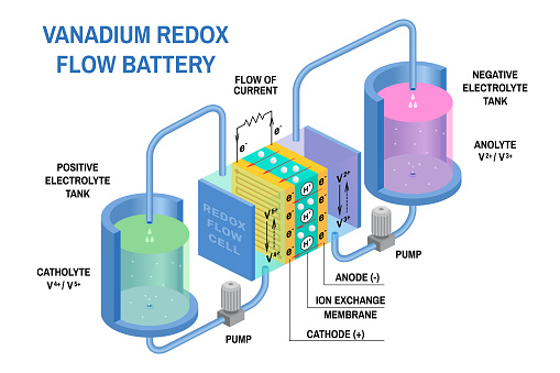 Redox flow batteries diagram. Vector. Device that converts chemical potential energy into electrical energy. Electrochemical cell where chemical energy is provided by two chemical components dissolved in liquids that are pumped through the system on separate sides of a membrane