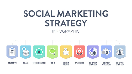 Social Marketing Strategy framework infographic presentation template icon vector has objective, goals, specialization, niche, client profile, branding, content strategy and content creation. Business