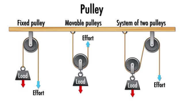 Pulley Types Explained in Physics Animation