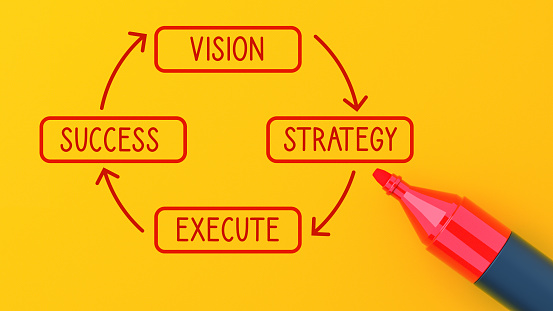 From Vision Through Strategy And Execution To Success