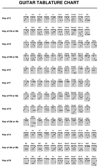 Complete guitar tablature chart with major, minor, seventh, diminished, augmented, 9th and suspended varieties.  This is great for publishing songbooks.  Also, all individual (124 in all) chords in EPS included.