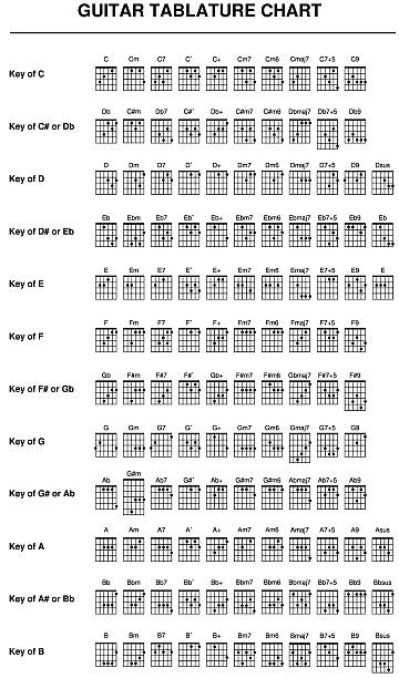 Guitar Tablature chart Complete guitar tablature chart with major, minor, seventh, diminished, augmented, 9th and suspended varieties.  This is great for publishing songbooks.  Also, all individual (124 in all) chords in EPS included. chord stock illustrations