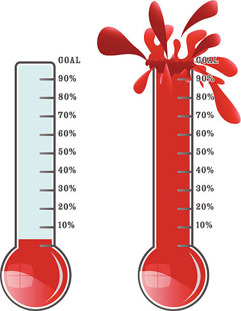 Fundraising Thermometers Thermometers with percentage scale, to signify reaching a goal.  Red bar can be easily resized for intermediate steps. cartoon thermometer stock illustrations