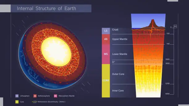 Vector illustration of The internal structure of the planet earth. The structure of the earth's crust. Educational illustration. Model of the earth in cross section, layers of the earth's crust. Diagram, infographic, vector