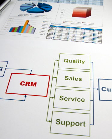 Graphs and charts printout showing the details of CRM - Customer Relationship Management
