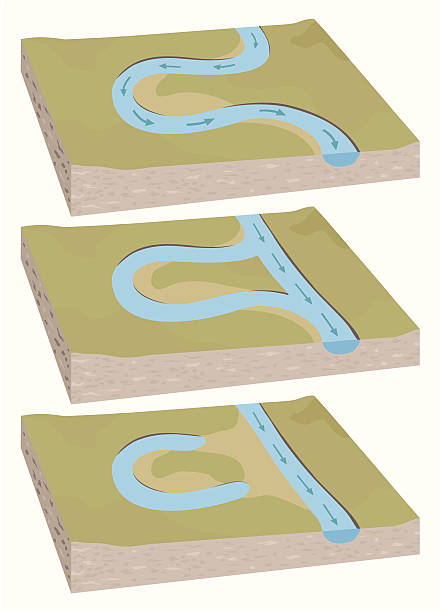 Oxbow Lake 3D diagram Three part 3D diagram showing the formation of a typical oxbow lake. river system stock illustrations