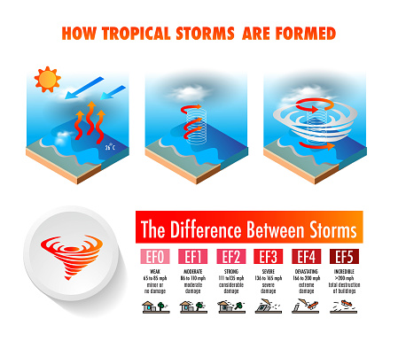 tropical Cyclones Hurricane typhoon form in the ocean Isometric Infographic information