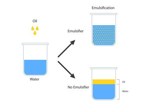 Emulsion, a mixture of two immiscible liquids in beakers, Emulsion oil in water, Immiscible liquids