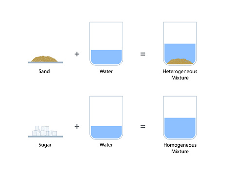 Homogeneous, heterogeneous mixtures. sugar solution. Sand depression with water in glass