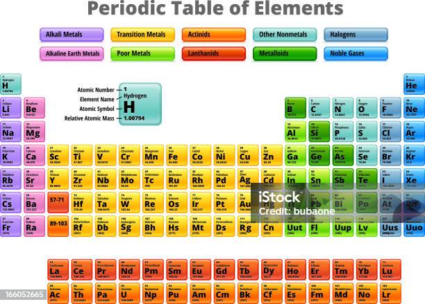 Заполните Периодической Таблицы Элементов На Условиях Роялтифри Векторных — стоковая векторная графика и другие изображения на тему Периодическая таблица