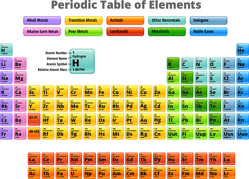 Complete Periodic Table of Elements The periodic table is a tabular arrangement of the chemical elements, organized on the basis of their atomic number (number of protons in the nucleus), electron configurations, and recurring chemical properties. 
