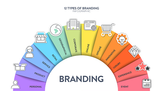 12 types of Branding strategies infographic diagram banner with icon vector for presentation slide template has personal, product, service, retail, corporate, online, innovative, experience and etc.